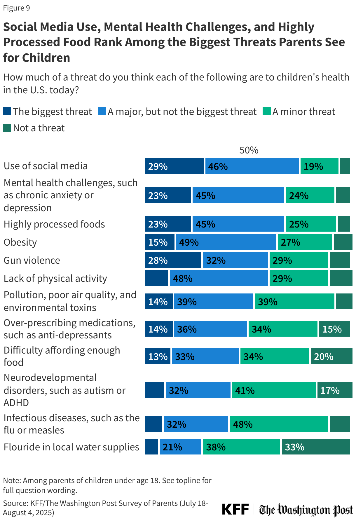 Social Media Use, Mental Health Challenges, and Highly Processed Food Rank Among the Biggest Threats Parents See for Children