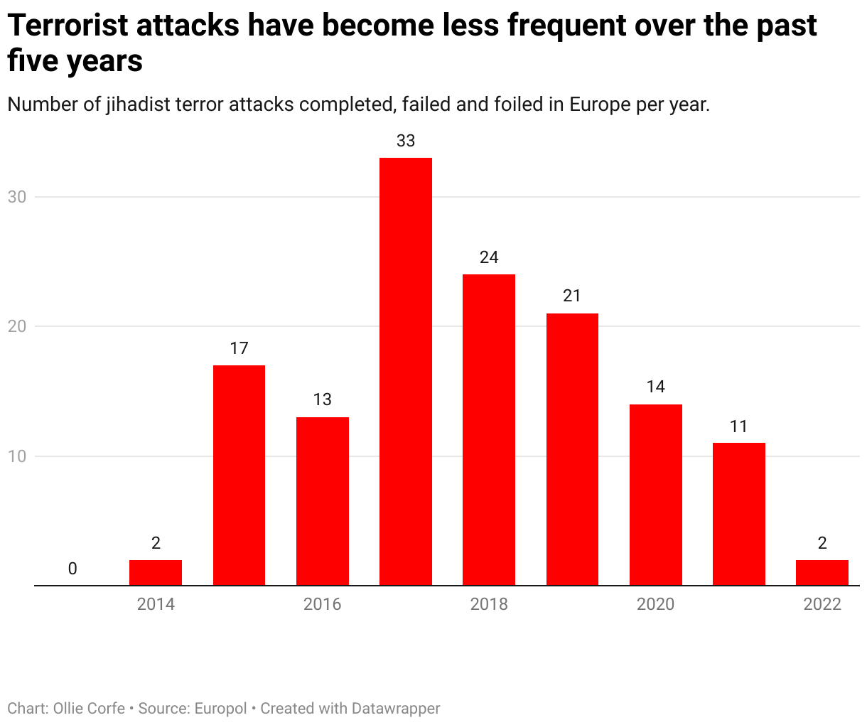 Islamic terror attacks.