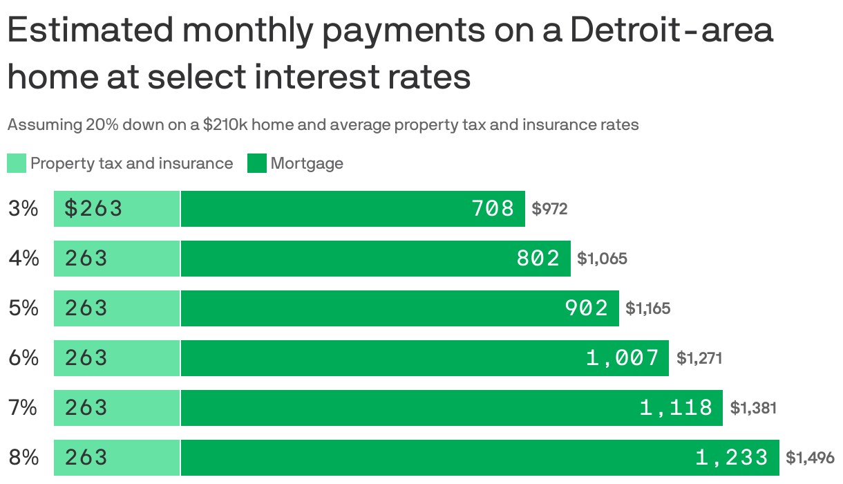 A stacked bar chart showing estimated monthly payments on a Detroit-area home at select mortgage interest rates. Including property tax and insurance, monthly payments on a $210k home with 20% down vary from $972 at 3% to $1496 at 8%.