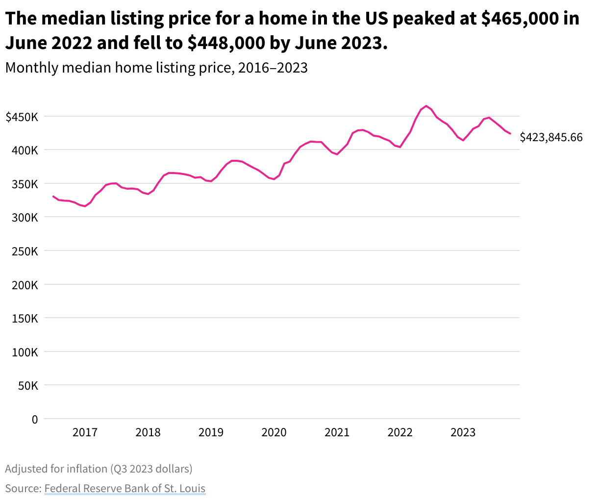 A line chart showing that the seasonal peaks in the median listing price increased from 2017 to 2022, then fell in 2023.
