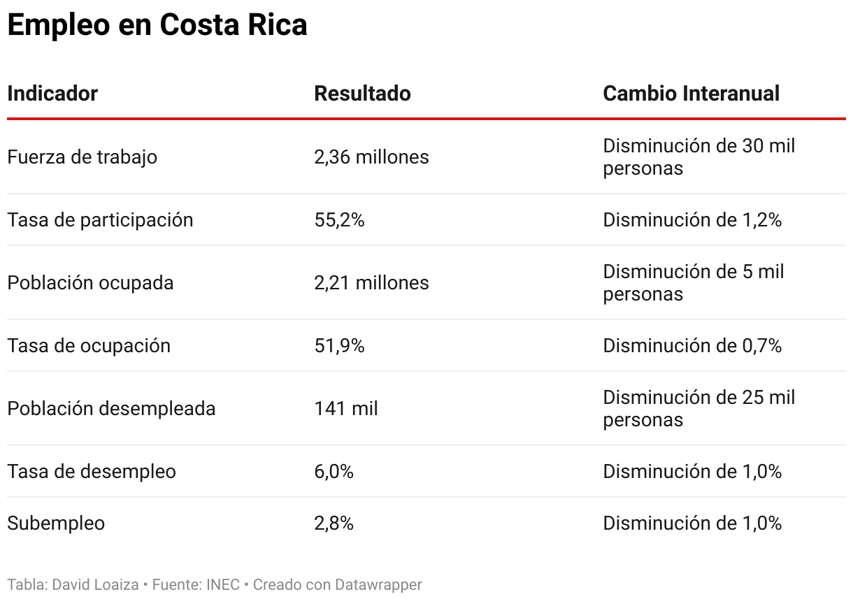 Empleo en Costa Rica (Tabla)