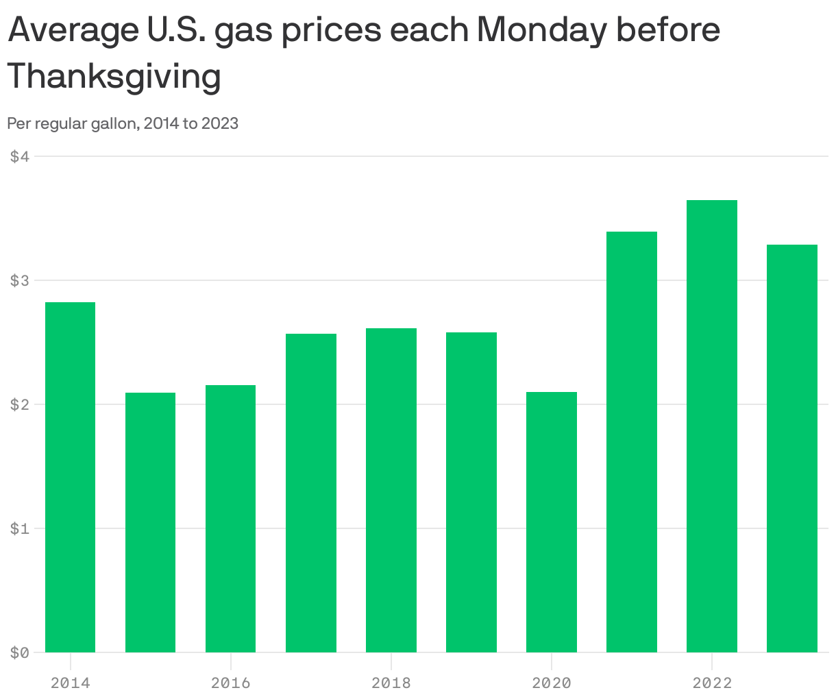 Average U.S. gas prices each Monday before Thanksgiving