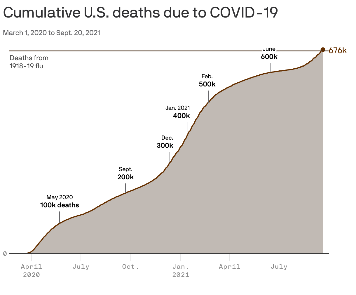Cumulative U.S. deaths due to COVID-19