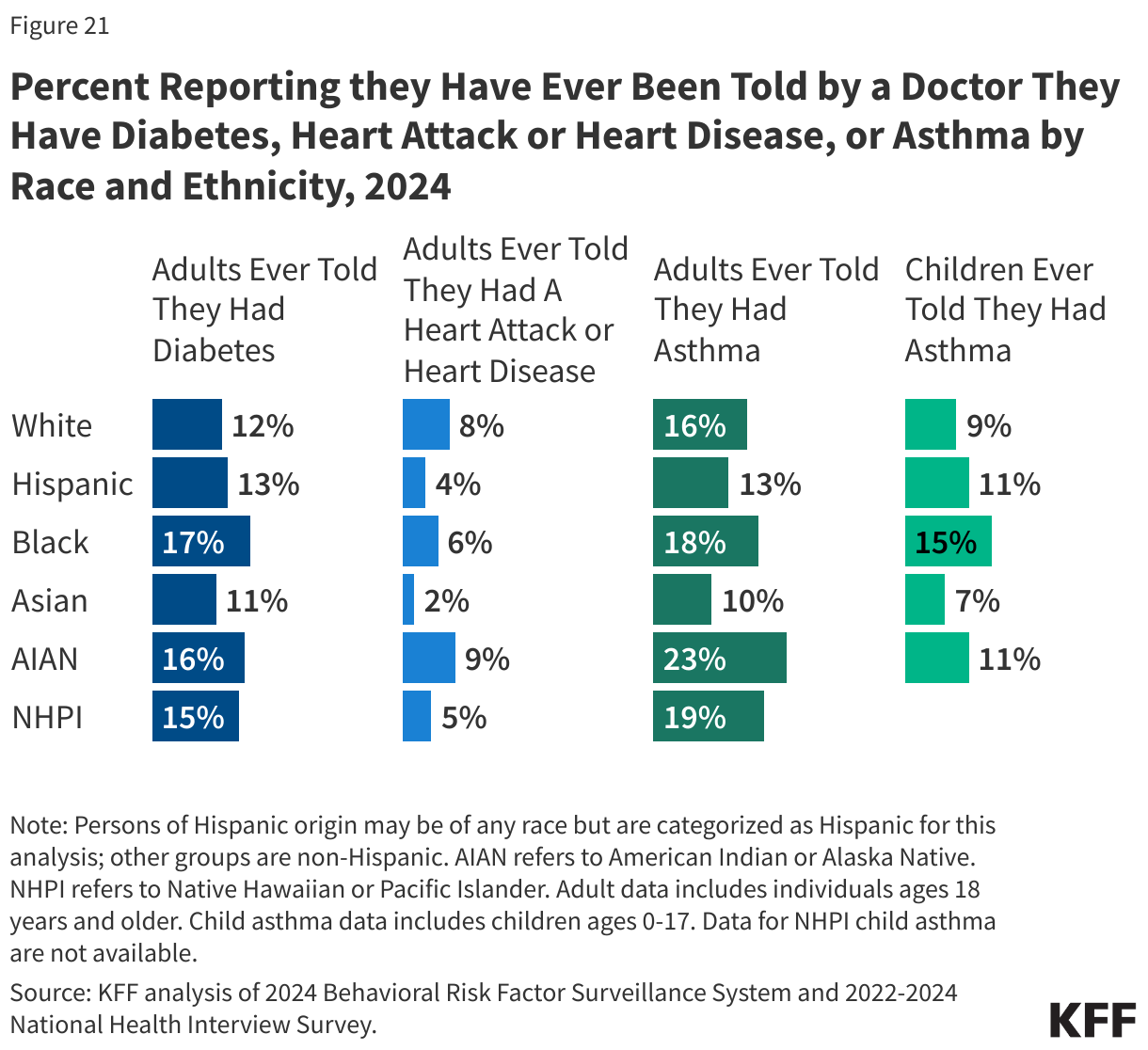 Percent Reporting they Have Ever Been Told by a Doctor They Have Diabetes, Heart Attack or Heart Disease, or Asthma by Race and Ethnicity, 2024