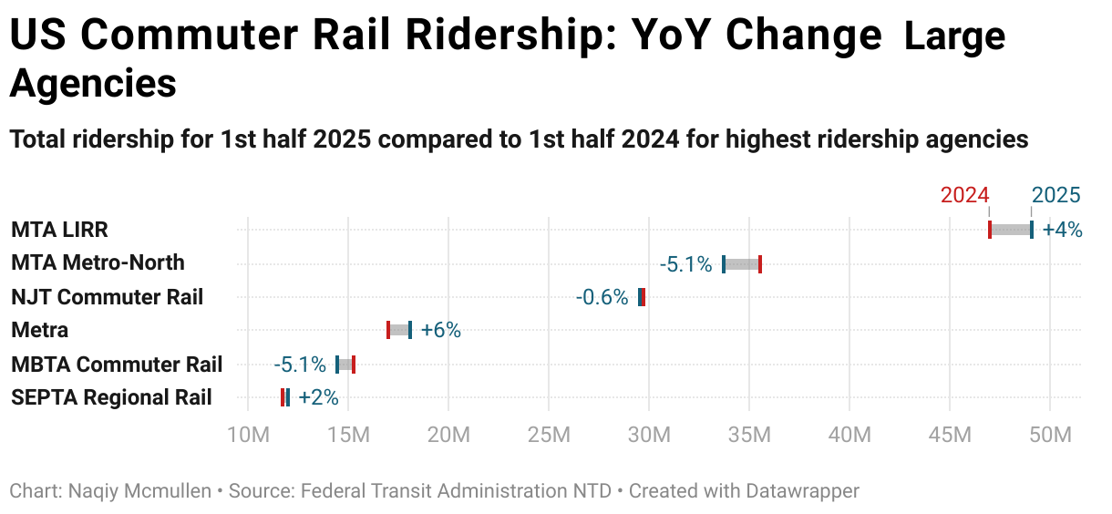 US Commuter Rail Ridership Analysis-First Half 2025