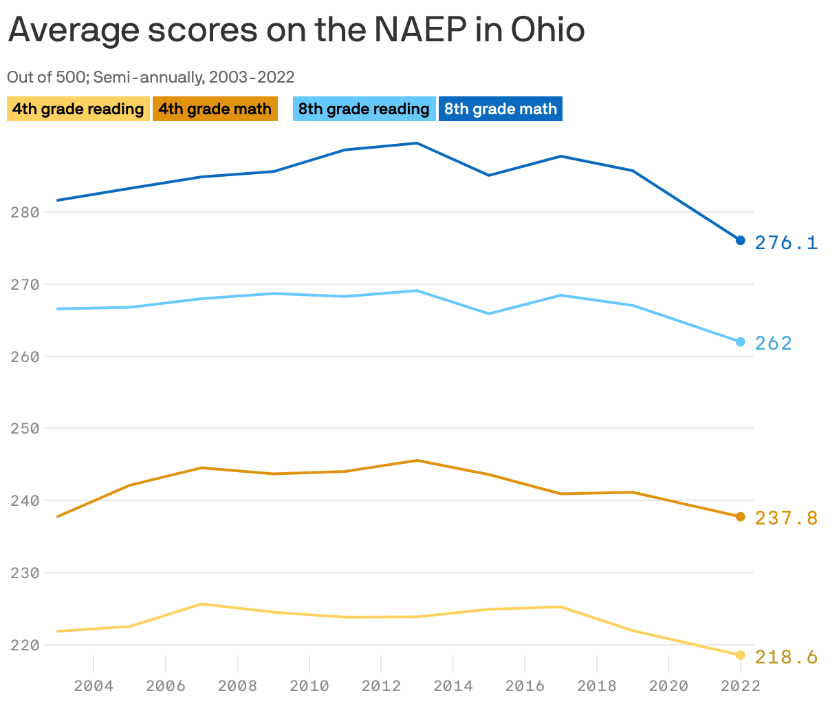 Average scores on the NAEP in Ohio