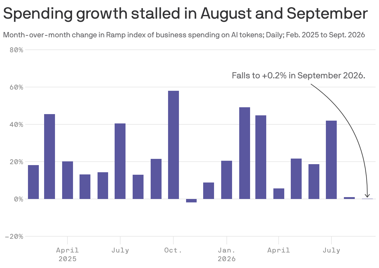 Spending growth stalled in August and September&nbsp;
