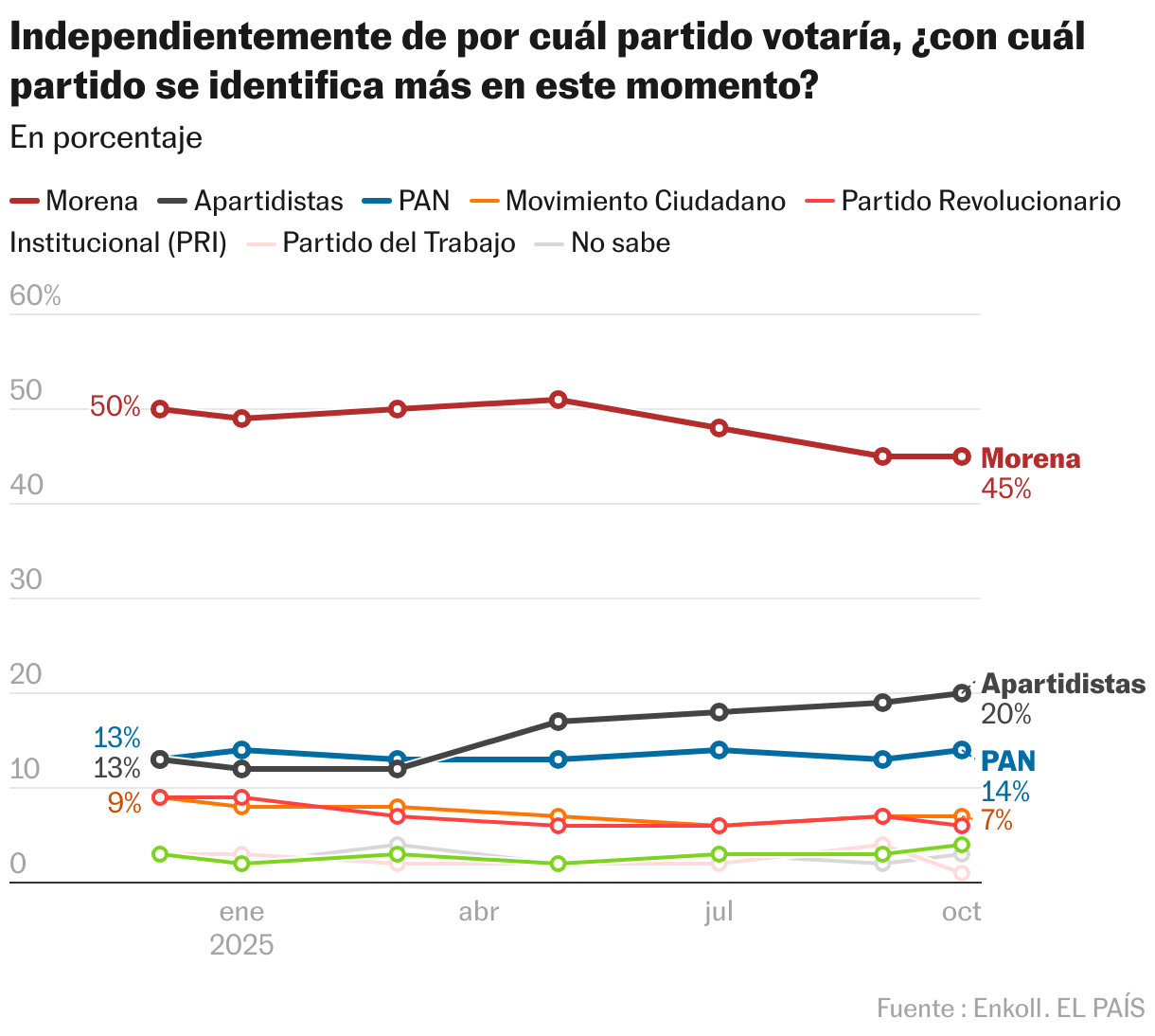 Independientemente de por cuál partido votaría, ¿con cuál partido se identifica más en este momento? (Líneas)