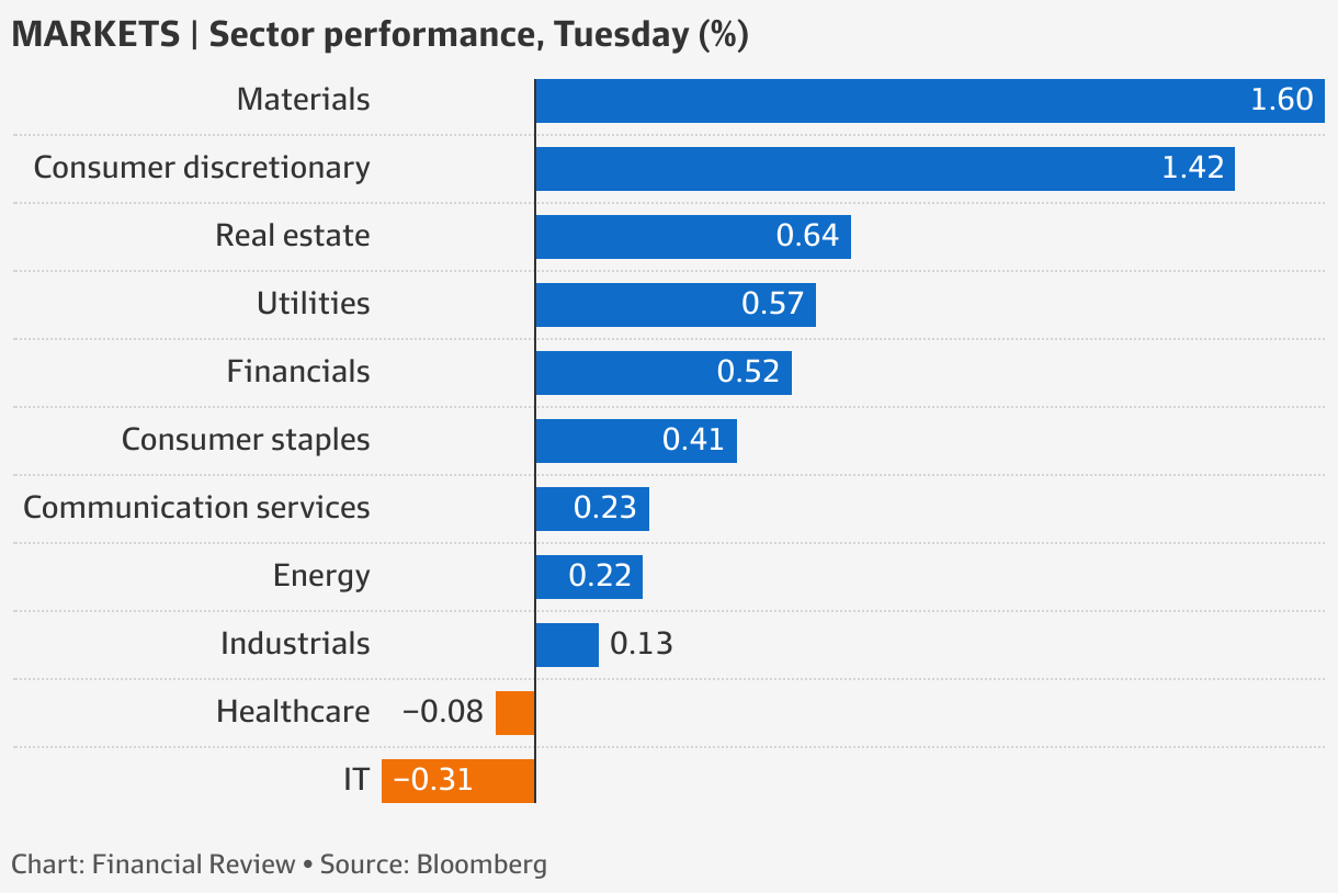 ASX Strong rally by BHP and MinRes pushes ASX higher