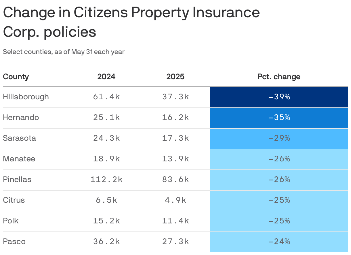 A table shows the number of policies from Citizens Property Insurance Corp. across select counties in the Tampa Bay metro for 2024 and 2025. Notable decreases in policies include Hillsborough County at -65%, Hernando at -55%, and Citrus at -33%. All counties saw a decrease.
