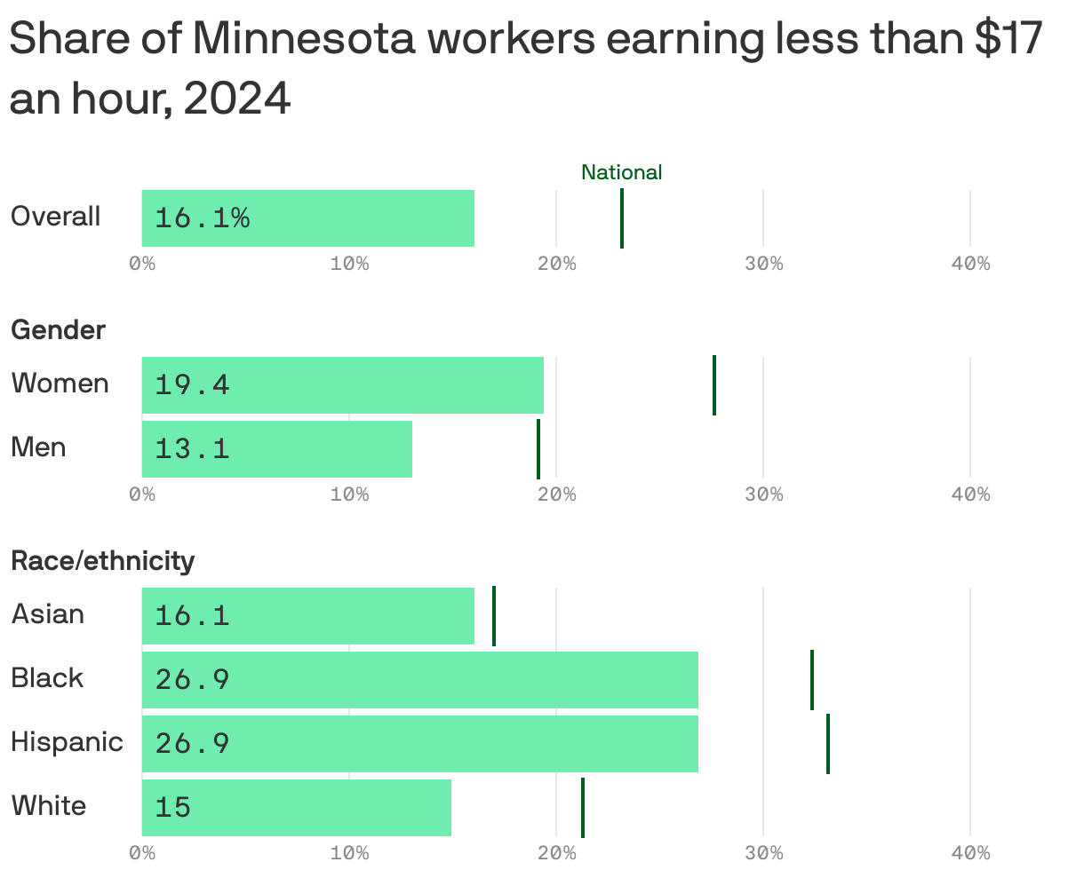 Bar chart showing the share of Minnesota workers earning less than $17 an hour in 2024, by demographic. Overall, 16% of workers in the state earn low wages, compared to 23% nationally. Workers who are Black have the highest rate at 27%, while workers who are men have the lowest rate at 13%.
