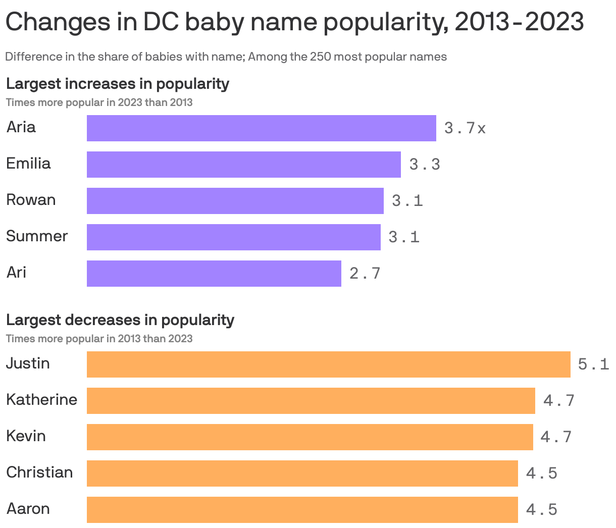 DC's most popular baby names in 2023 - Axios Washington D.C.