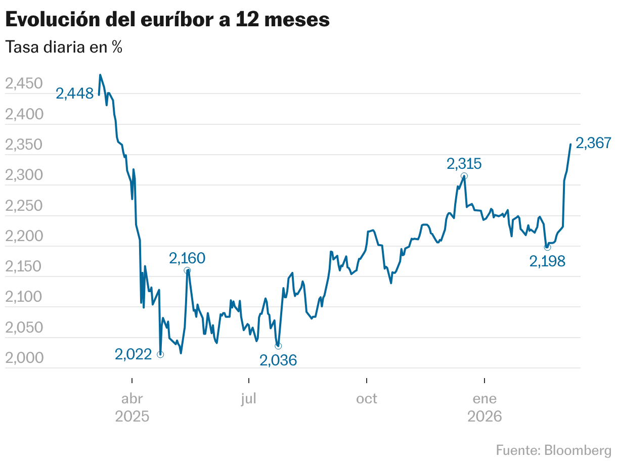 El euríbor alcanza su nivel más alto en casi un año ante el temor a ...