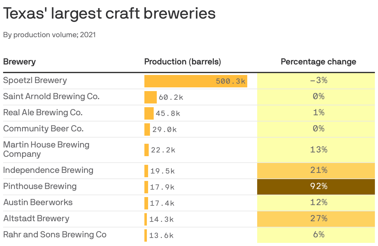Texas' largest craft breweries