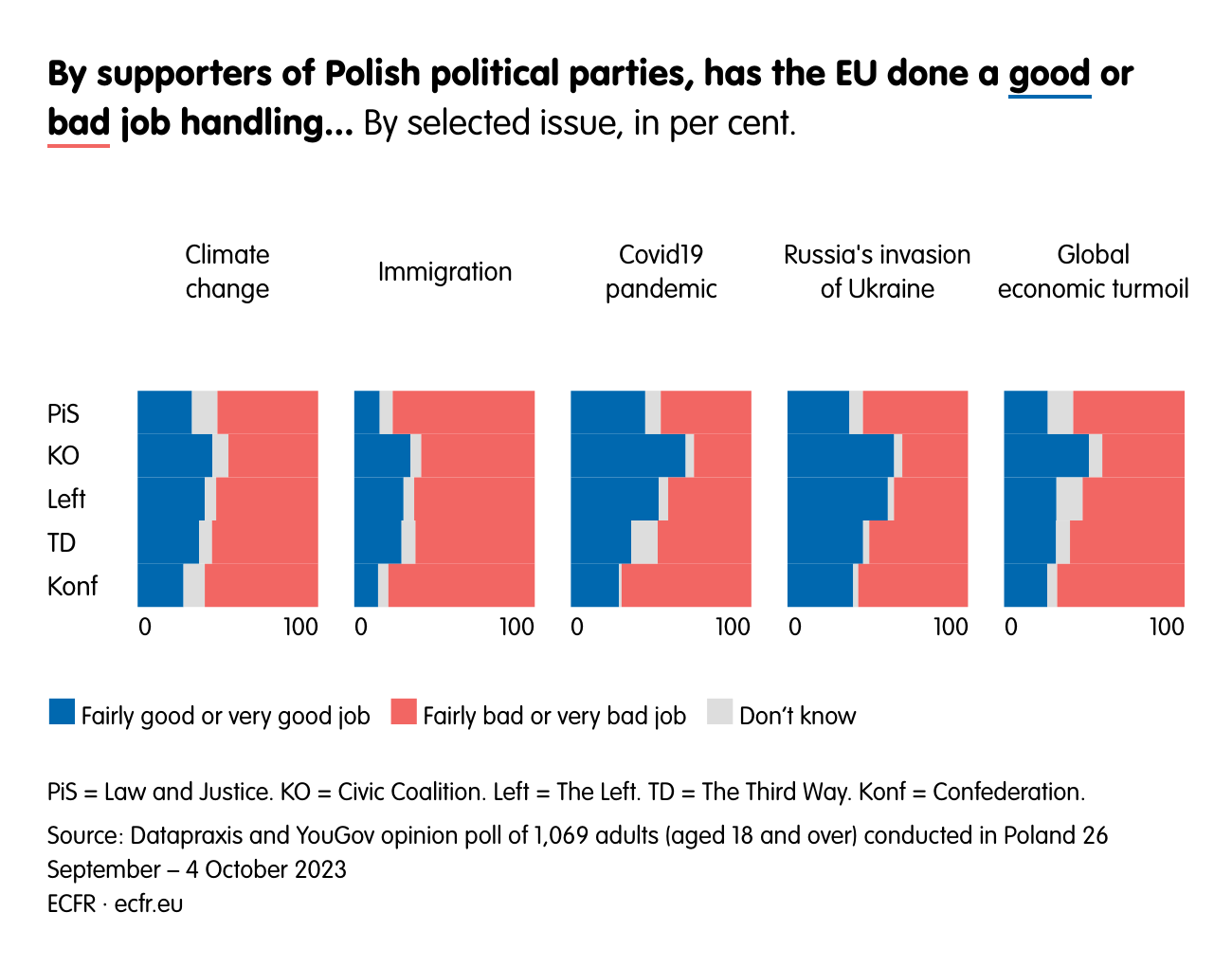 By supporters of Polish political parties, has the EU done a good or bad job handling… 