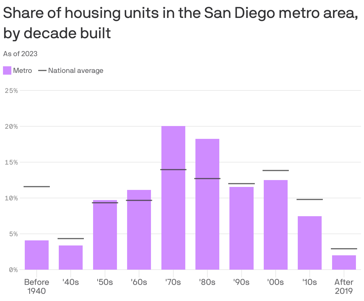 A column chart showing the share of housing units, by decade built, in the San Diego metro area. 20% of units were built in the 1970s, the most of any period.  The period with the fewest is after 2019, with 2%