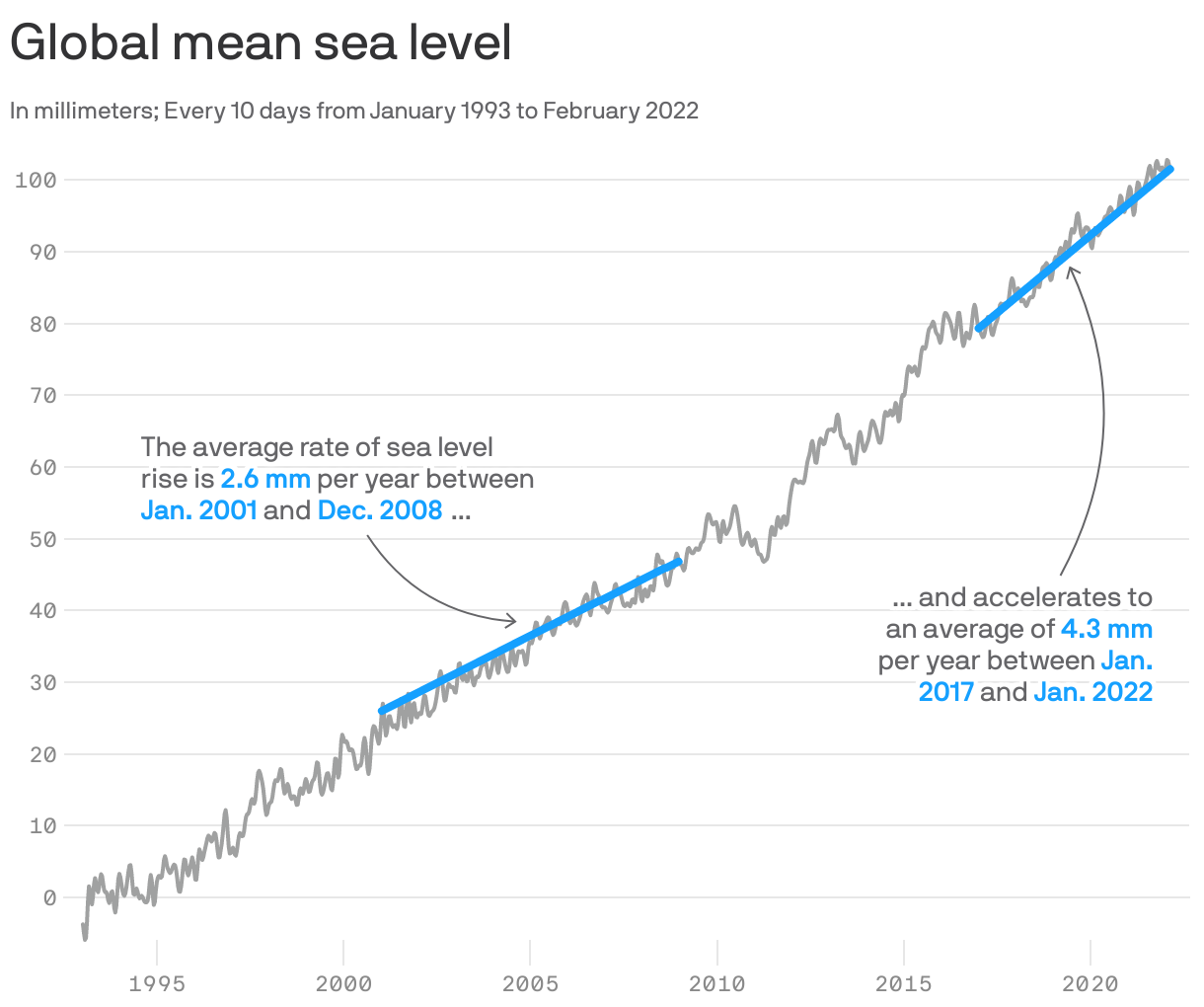 Global mean sea level