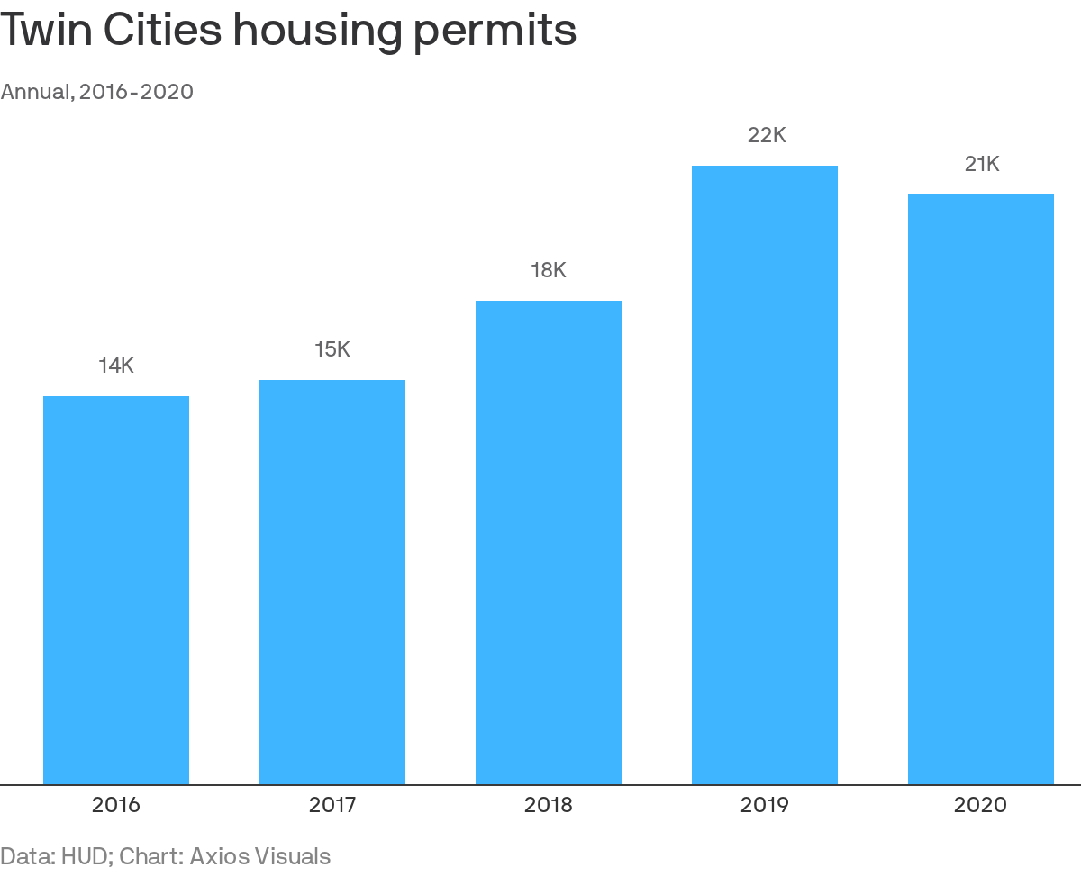 Twin Cities housing permits