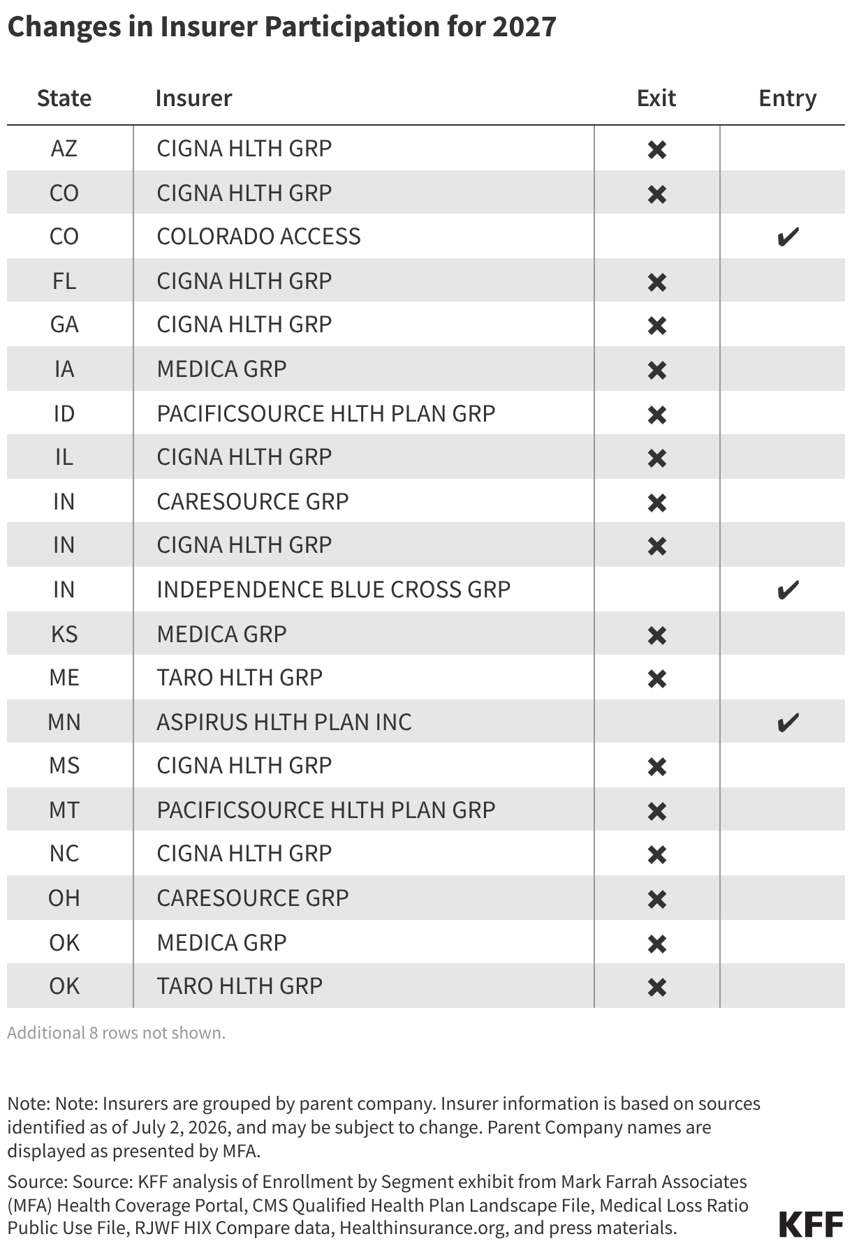 Changes in Insurer Participation for 2027 (Table)