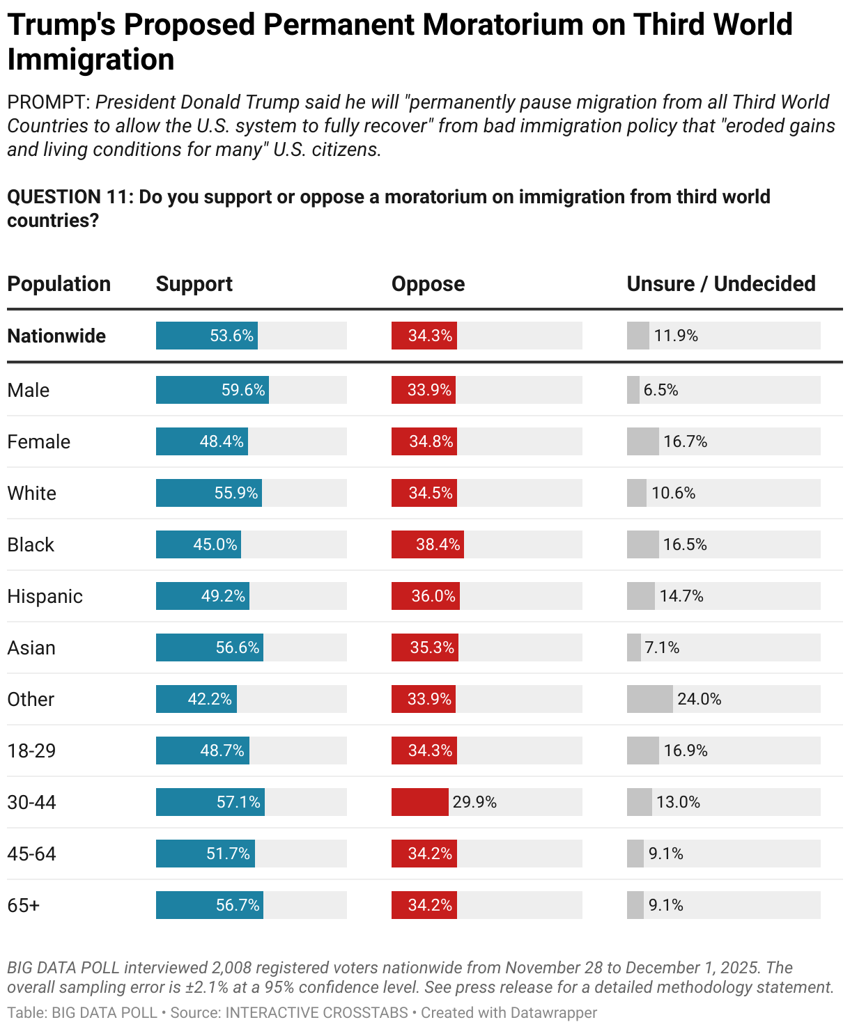 Trump's Proposed Permanent Moratorium on Third World Immigration