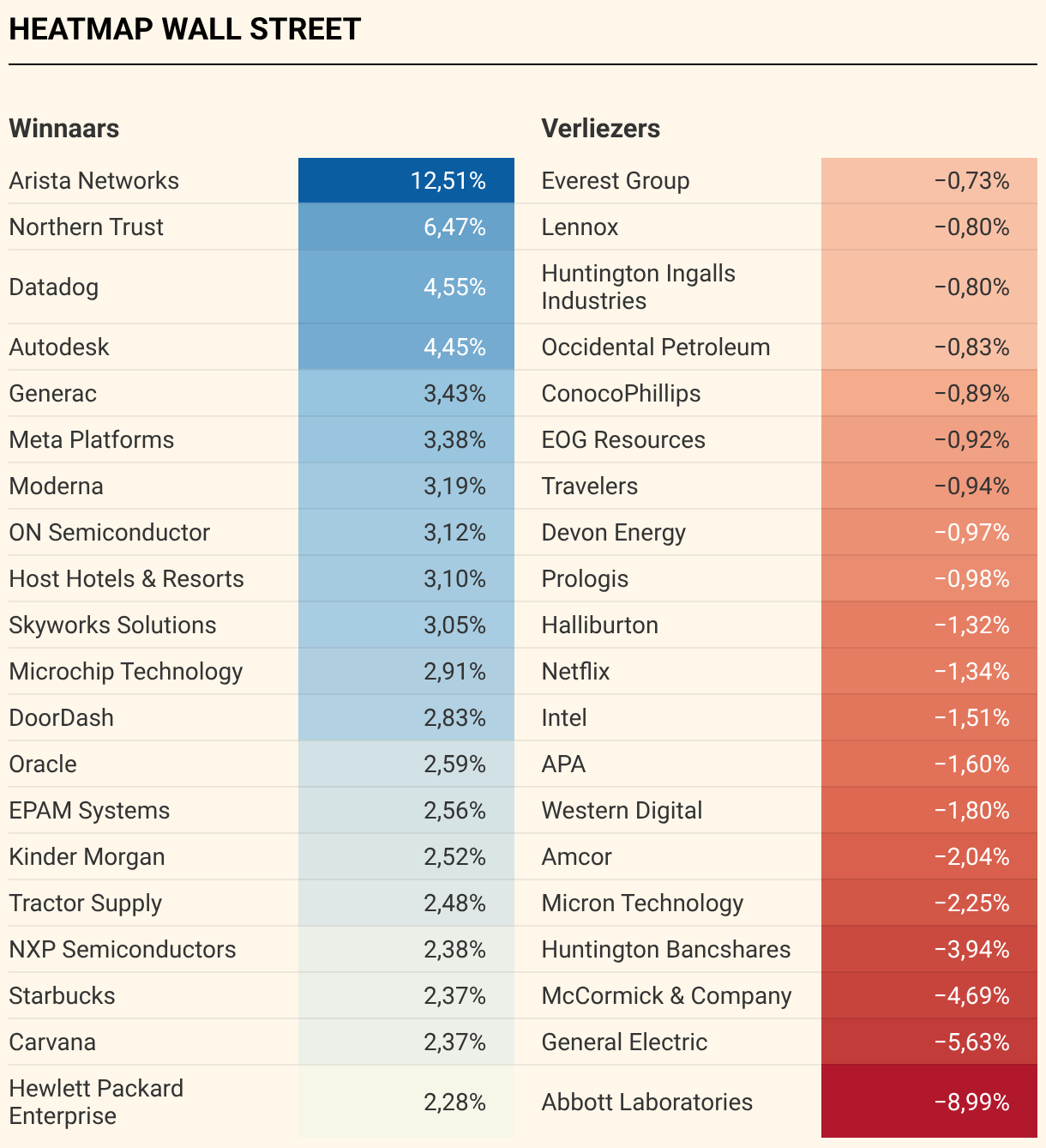 Wall Street sluit hoger na zwak banenrapport | Verwachtingen Salesforce  boven de lat | De Tijd