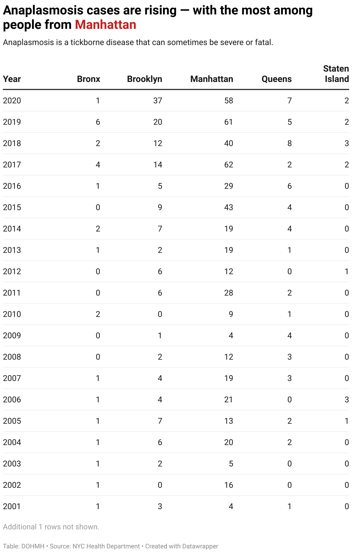 A line chart showing anaplasmosis cases have been increasing in NYC since 2000, with the most dramatic increase in Manhattan over other boroughs.