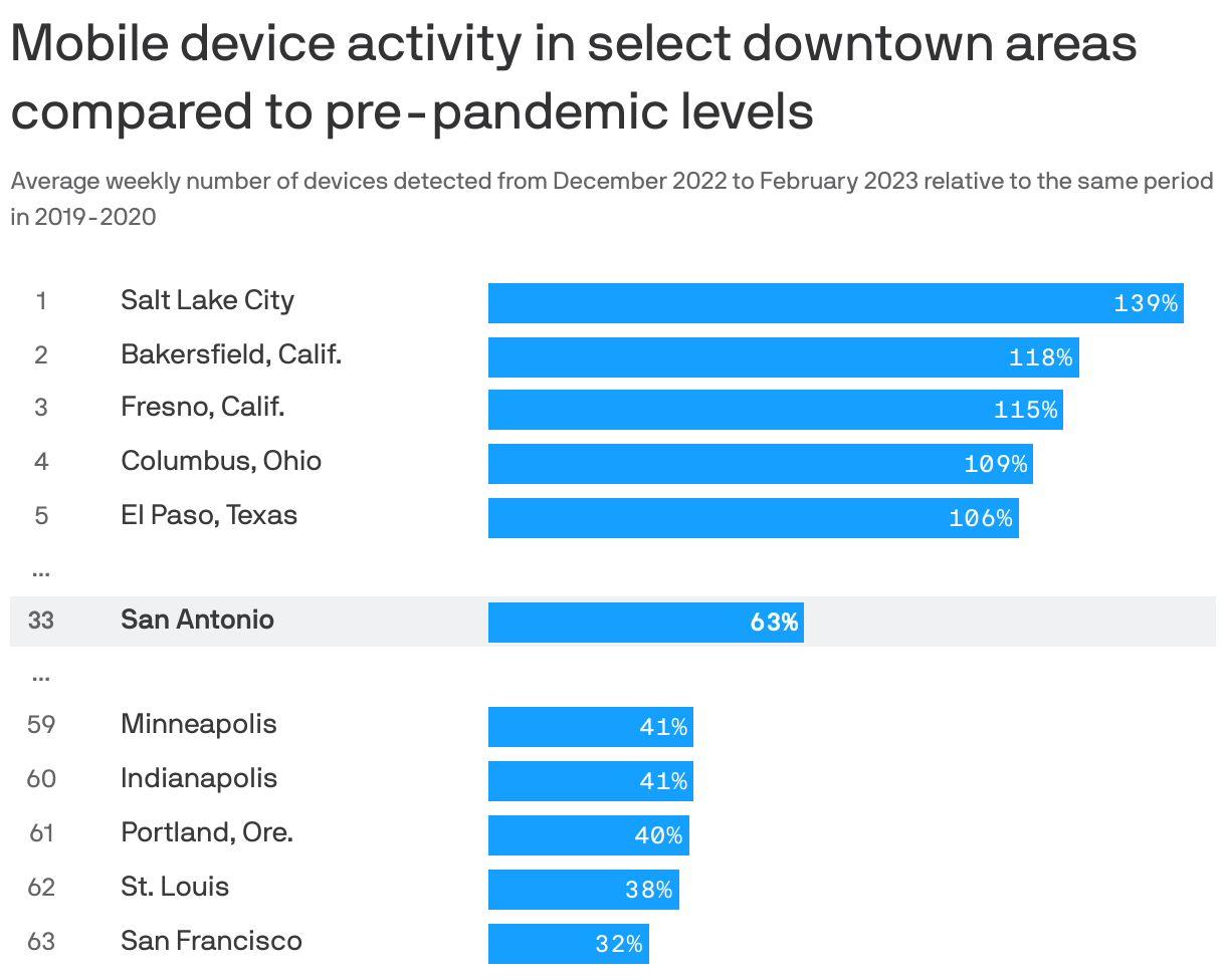 Mobile device activity in select downtown areas compared to pre-pandemic levels