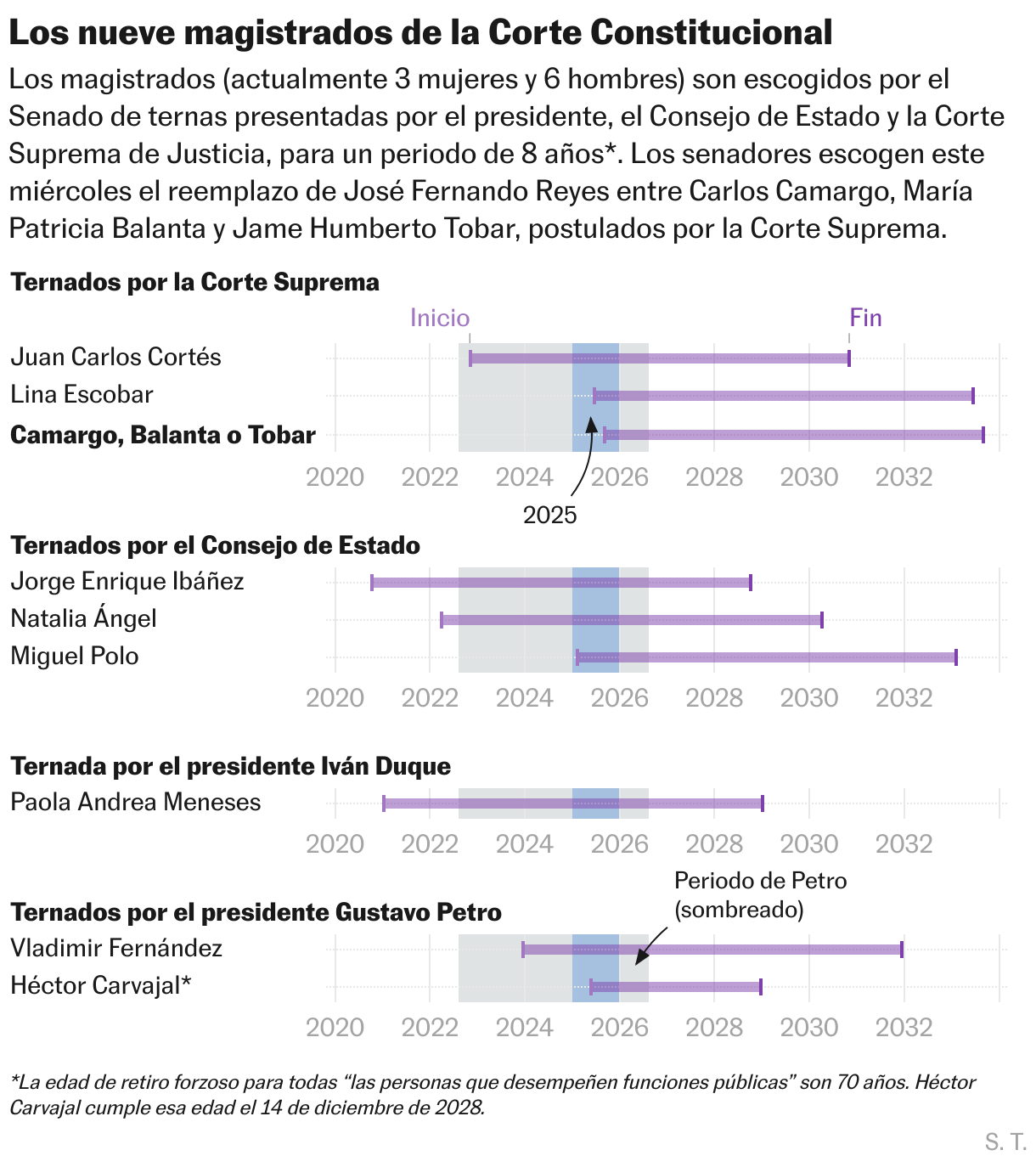 Los nueve magistrados de la Corte Constitucional (Gráfico de rangos)