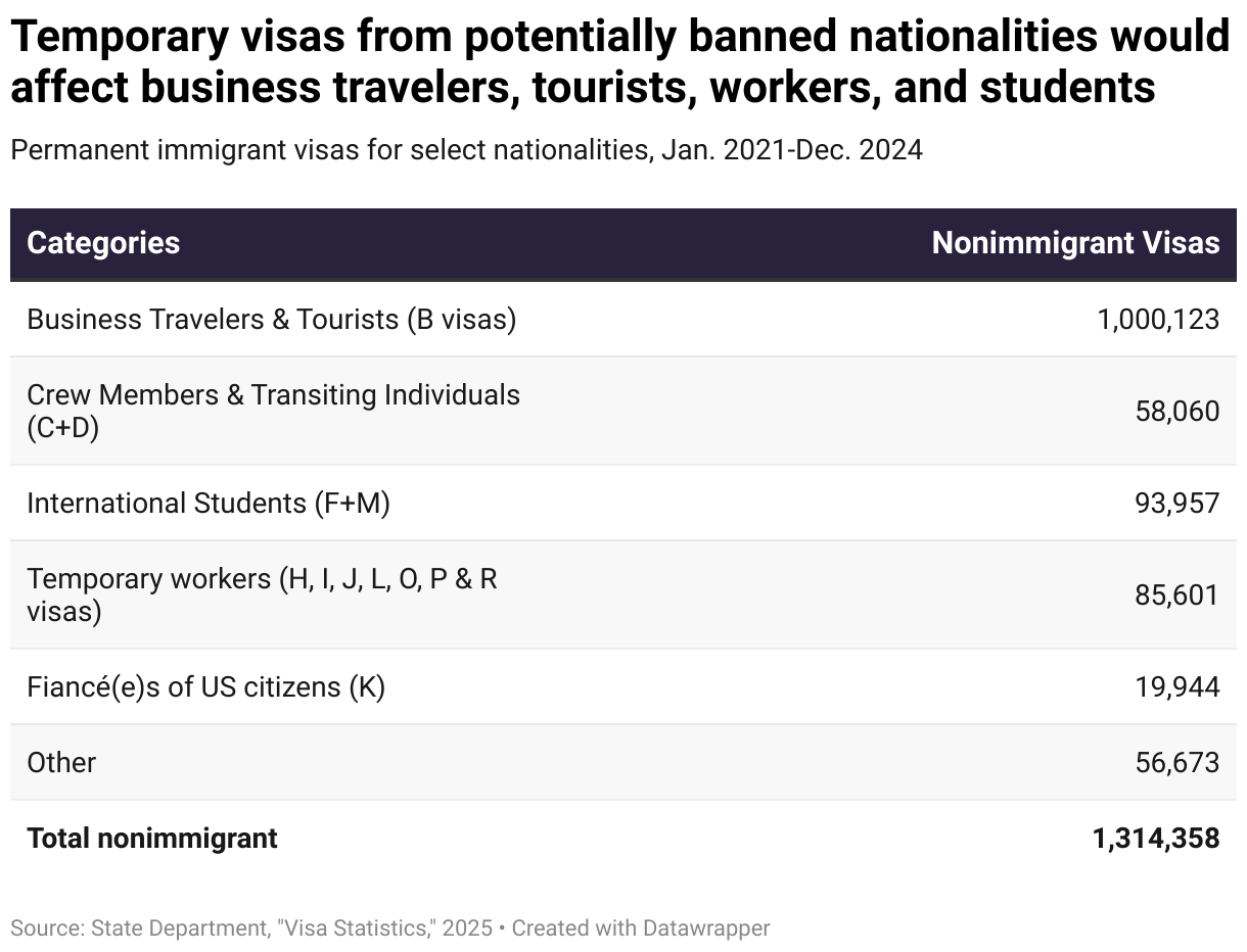 Temporary visas from potentially banned nationalities would affect business travelers, tourists, workers, and students