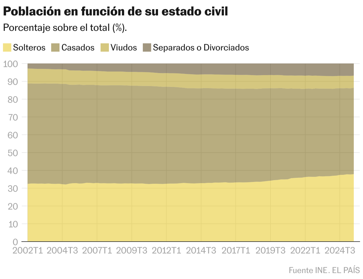 Slight increase in singles volume (area chart)