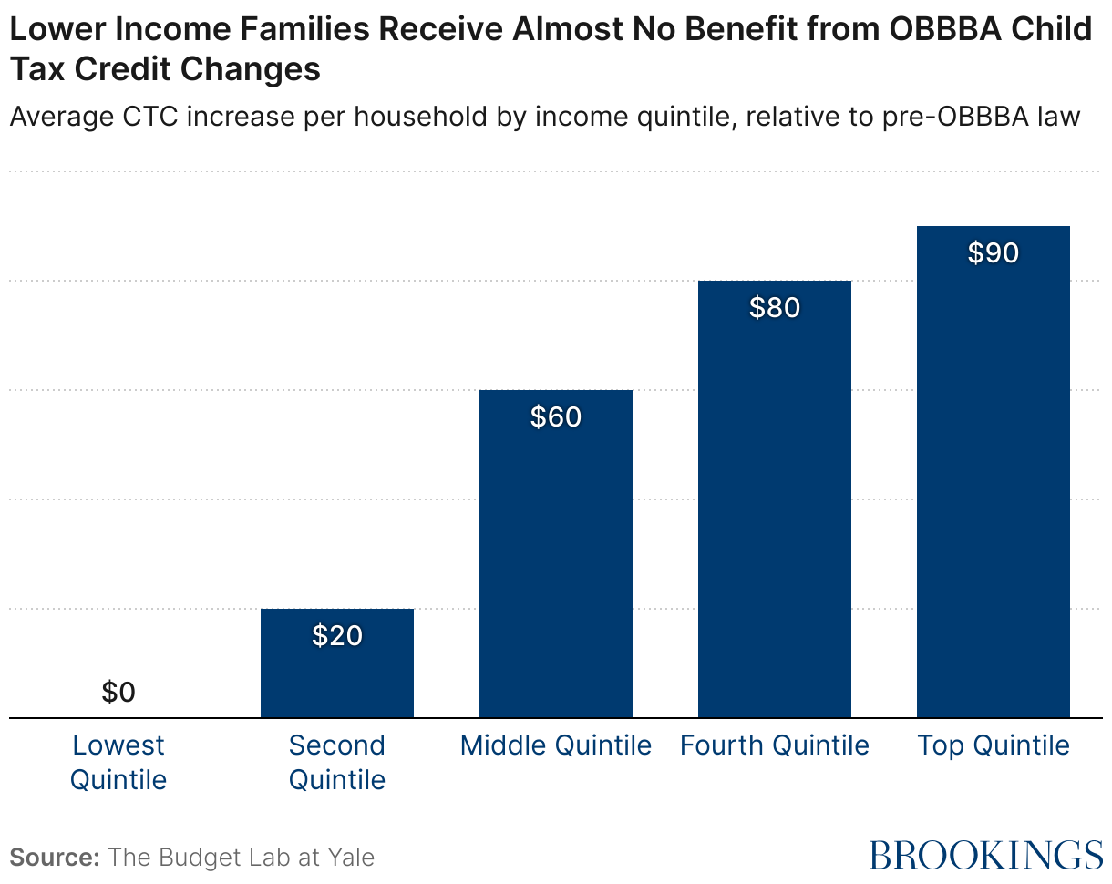 Lower Income Families Receive Almost No Benefit from OBBBA Child Tax Credit Changes (Column Chart)