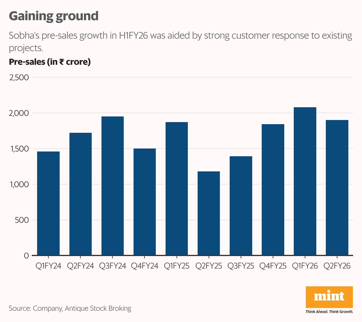 Gaining ground (Column Chart)