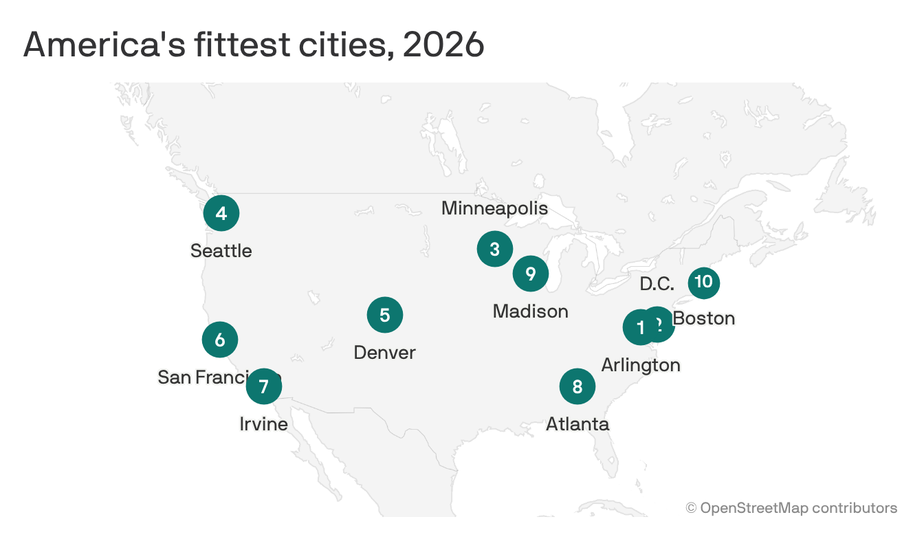 Charlotte rises fast among America's fittest cities