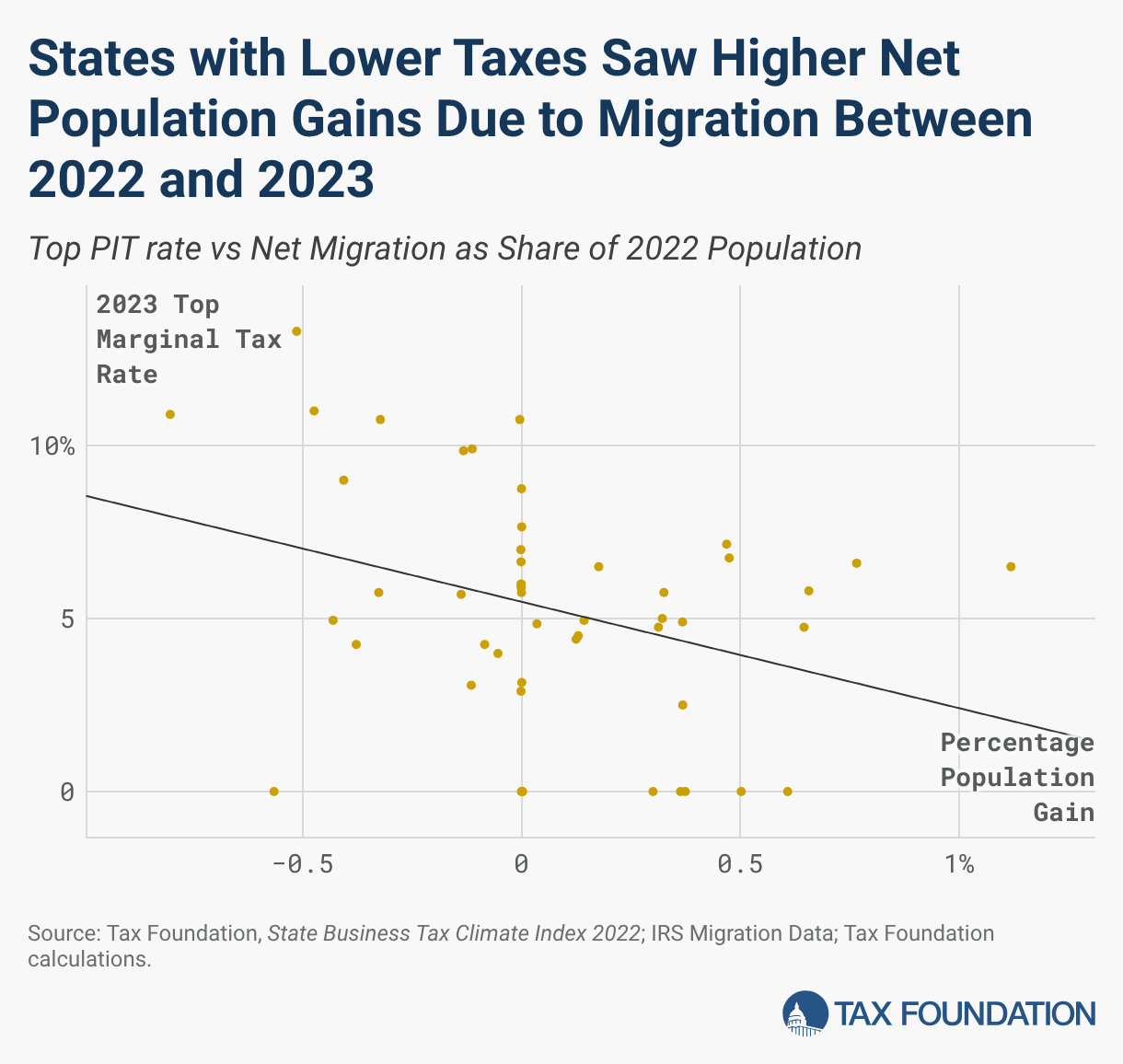 States with Lower Taxes Saw Higher Net Population Gains Due to Migration Between 2022 and 2023 (Scatter Plot)