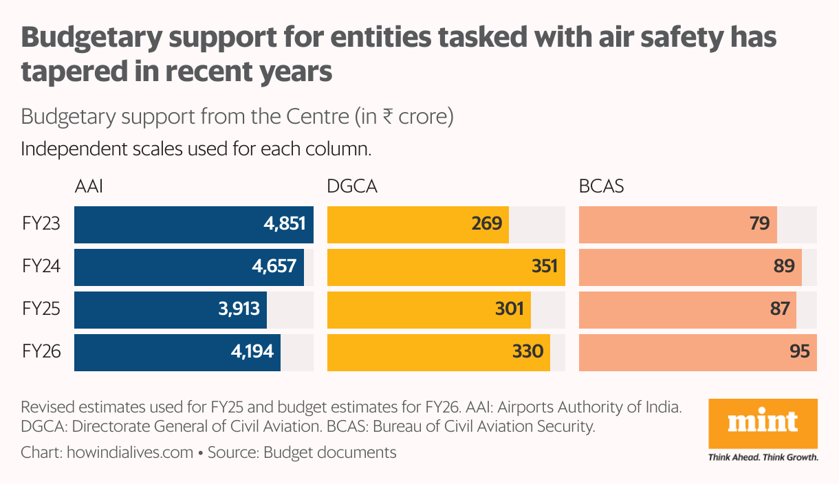 A table that shows the budgetary support received from the central government in the last 4 years by three entities tasked with commercial air security in India: Directorate General of Civil Aviation (DGCA), Bureau of Civil Aviation Security (BCAS) and Airports Authority of India (AAI). For all three, it has tapered in recent years.