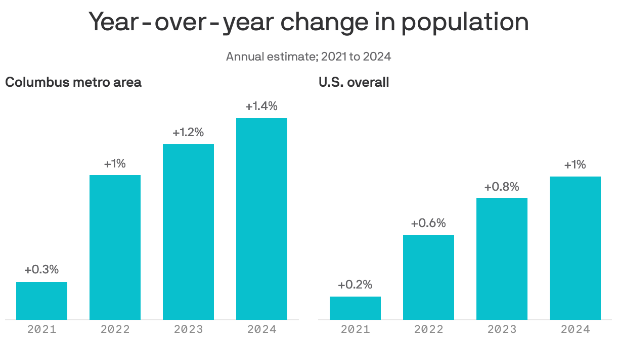 Grouped bar chart showing year-over-year change in population for the Columbus metro area and the U.S., from 2021 to 2024. Overall, the population in Columbus increased year-over-year in 5 out of 5 years of data. From 2023 to 2024, the metro area population increased by 1.4%, compared a 1% increase in the national population.