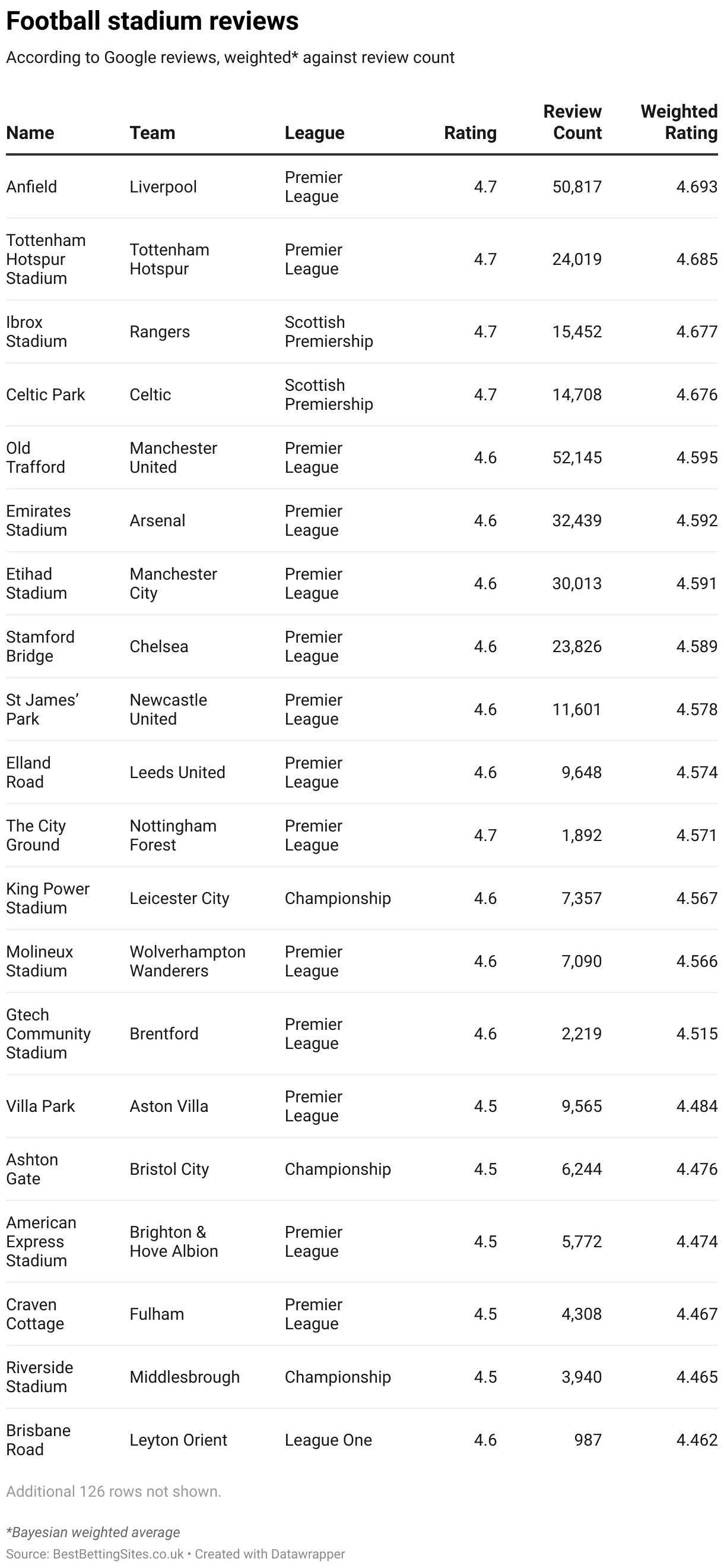 Football stadium reviews (Table)