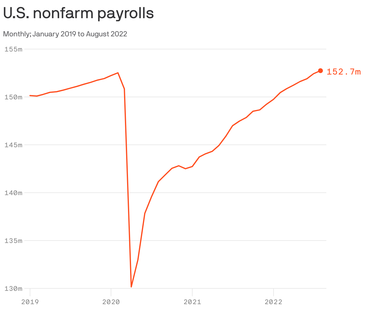 U.S. nonfarm payrolls