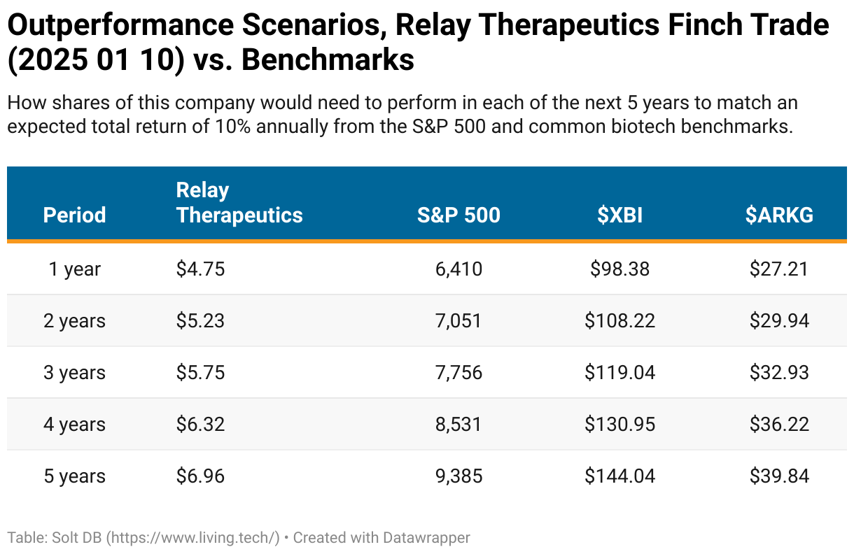 A table showing how Relay Therapeutics shares would need to perform to match expected 10 percent annual returns of the S and P 500 and common biotech benchmarks in each of the next 5 years.