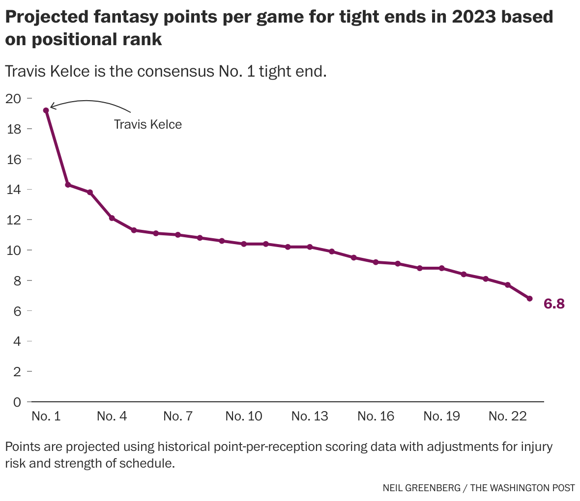 These players always outperform their fantasy football draft positions 