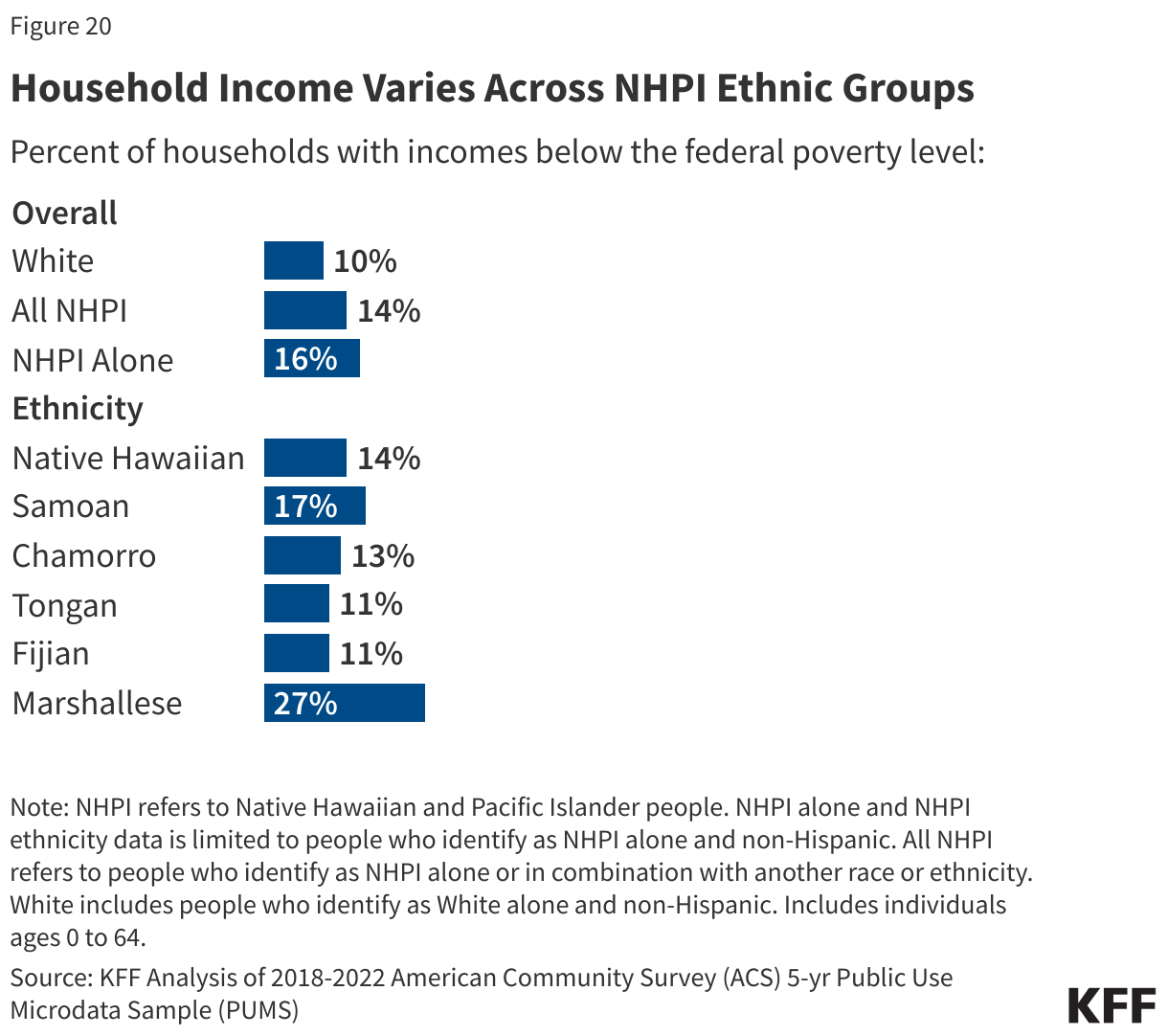 Household Income Varies Across NHPI Ethnic Groups data chart