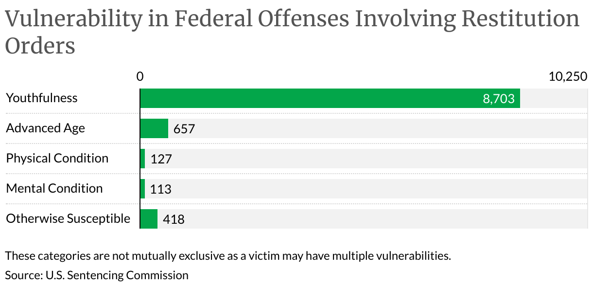 Vulnerability in Federal Offenses Involving Restitution Orders (Bar Chart)