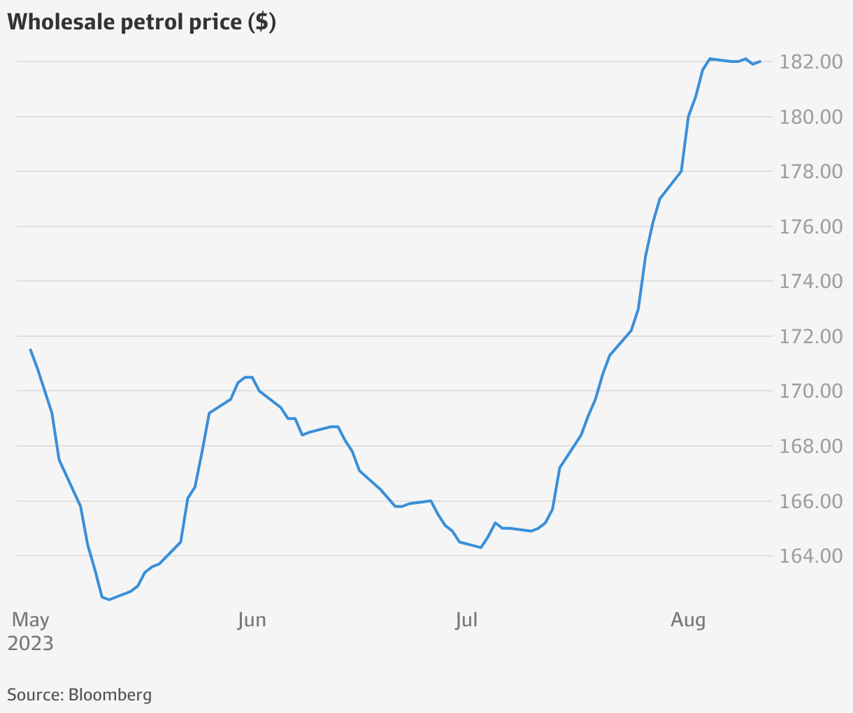 Petrol prices hit 13month high adding to inflation ‘pain’