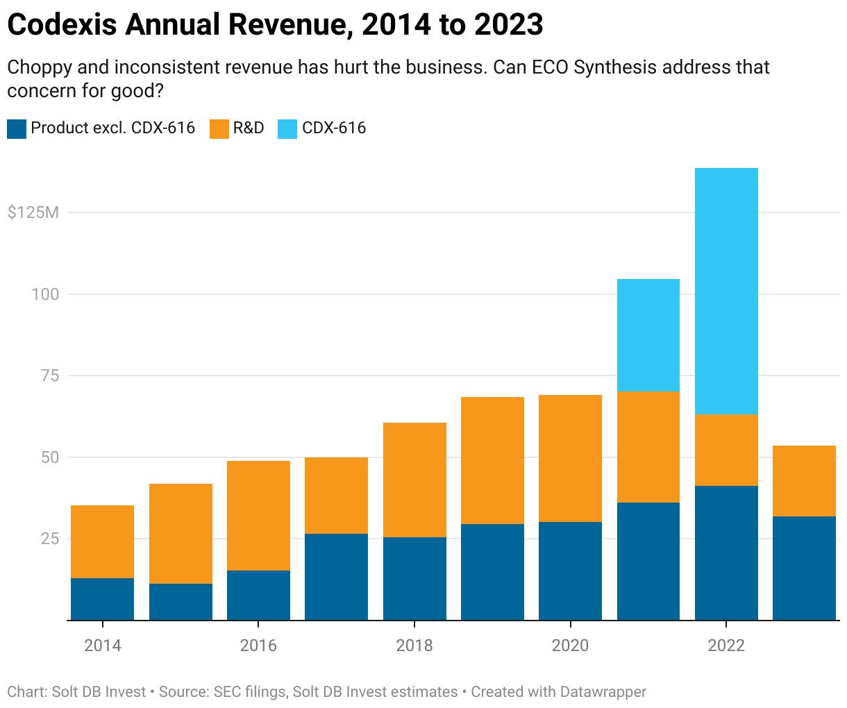 A stacked bar chart showing annual revenue for Codexis by business segment from 2014 to 2023.