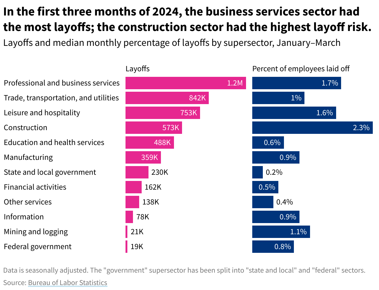 Bar chart showing layoffs and layoff risk by industry in Q1 2024