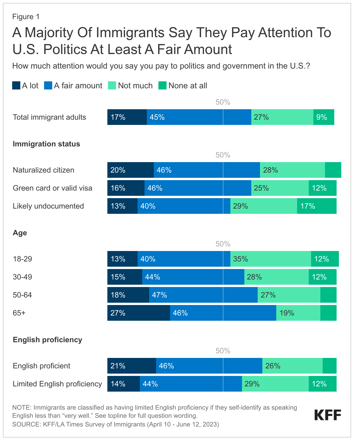 A Majority Of Immigrants Say They Pay Attention To U.S. Politics At Least A  Fair Amount data chart