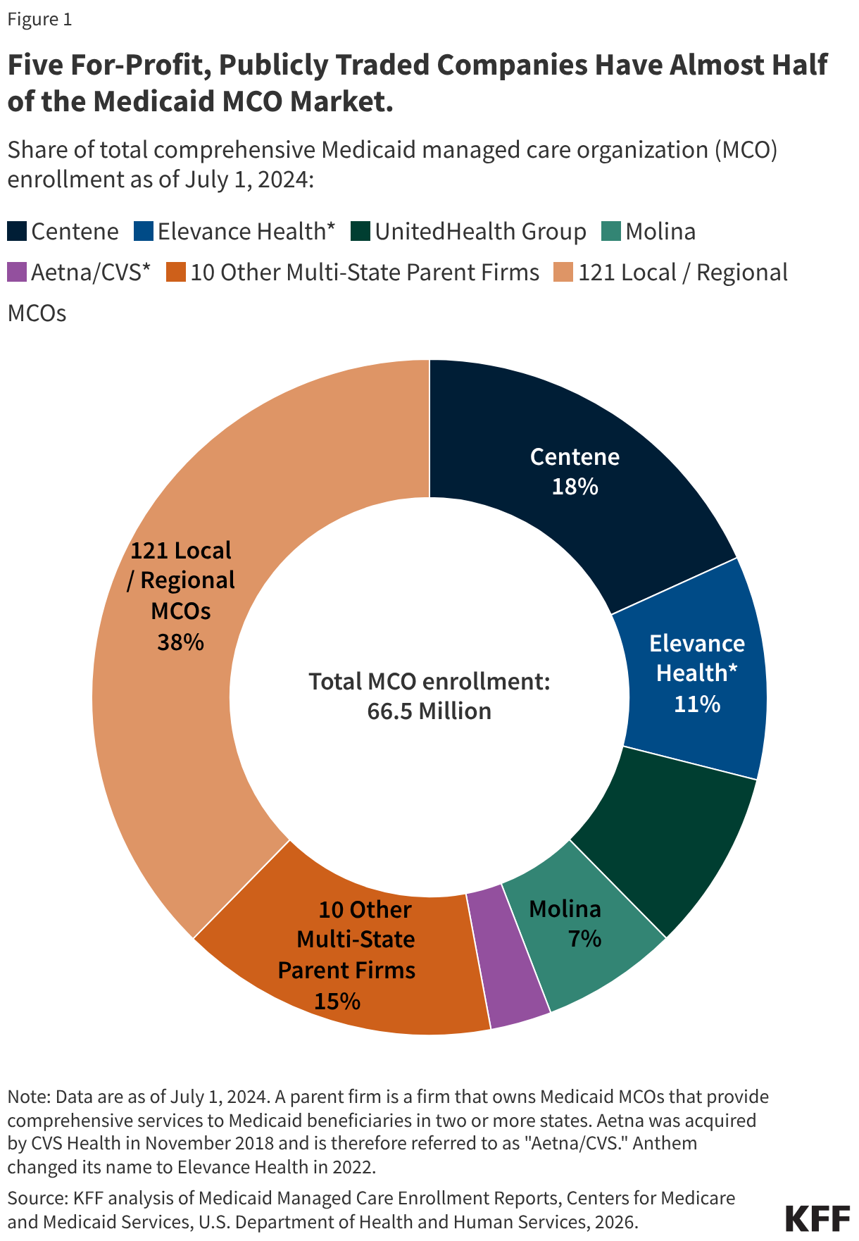 Five For-Profit, Publicly Traded Companies Have Almost Half of the Medicaid MCO Market. (Donut Chart)