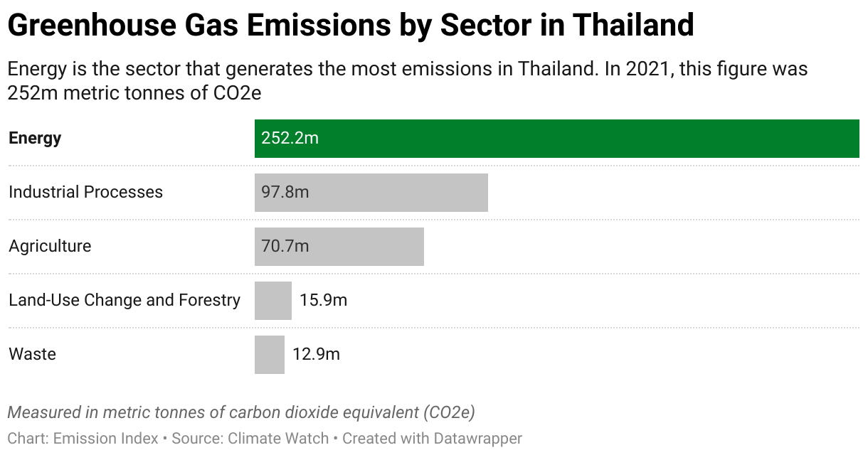 Greenhouse Gas Emissions in Thailand 7 Chart showing 2020 emissions in Thailand for the energy, agriculture, industrial, waste and land-use sectors.