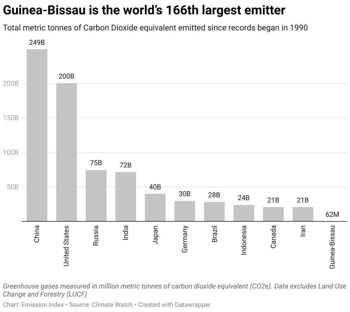 Chart showing the highest emitting countries and Guinea-Bissau since 1990.