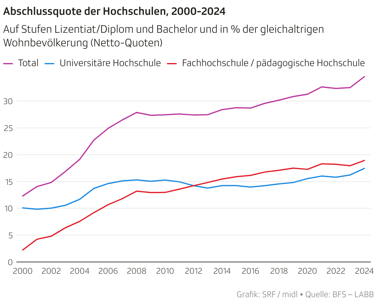 Abschlussquote der Hochschulen, 2000-2024 (Liniendiagramm)